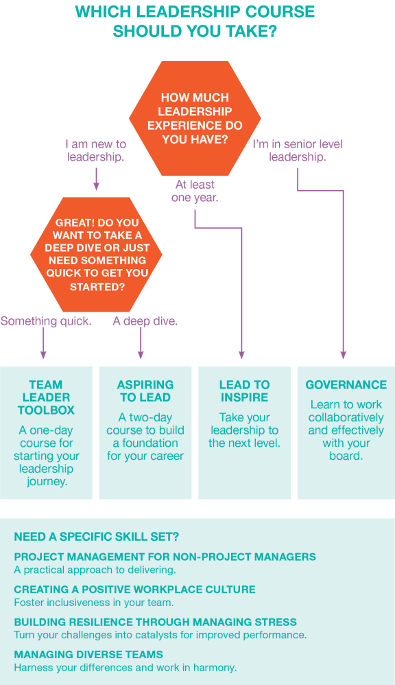 Which Leadership course should you take