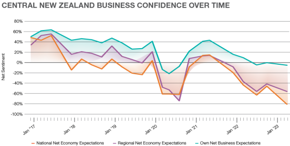 Business Confidence Survey Autm 23 Line Chart